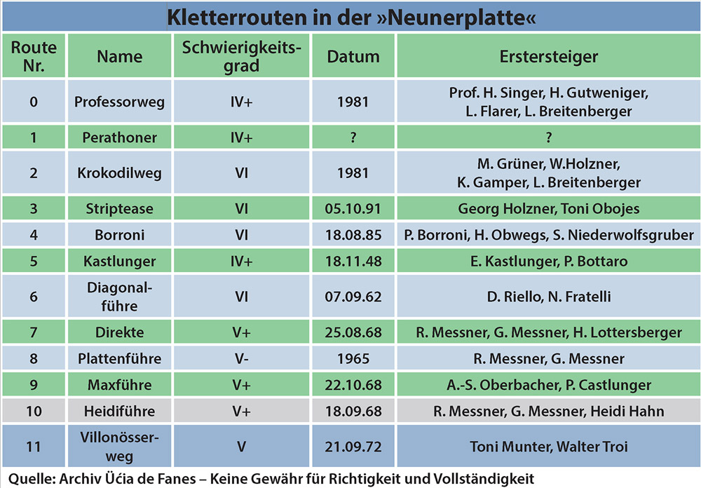 tabelle klettern neunerplatte